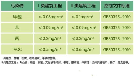 室内甲醛检测的标准是什么,有什么依据